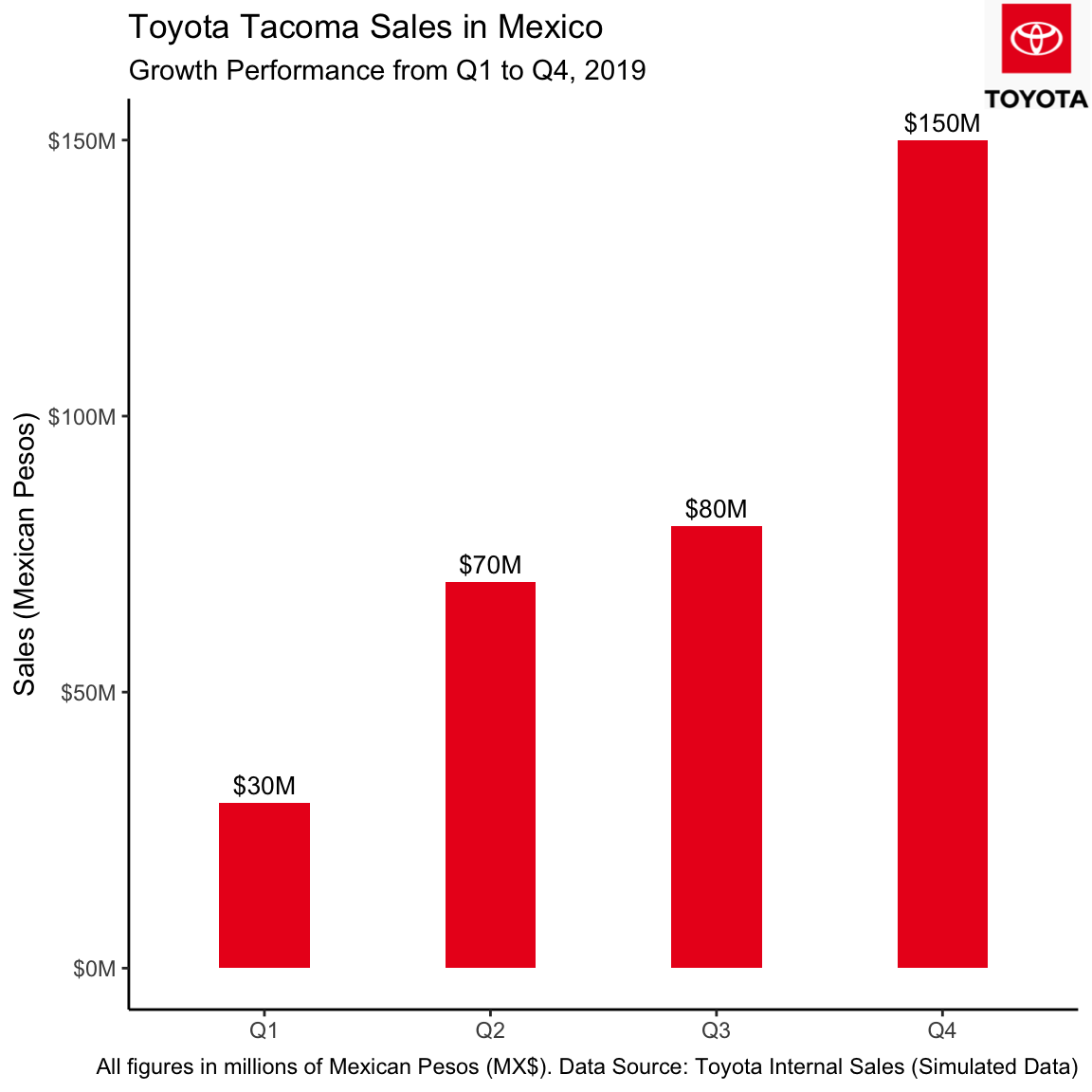 A bar chart of Toyota Tacoma Sales in Mexico, with the y-axis labeled in MX$. Each bar shows a different quarter's sales.