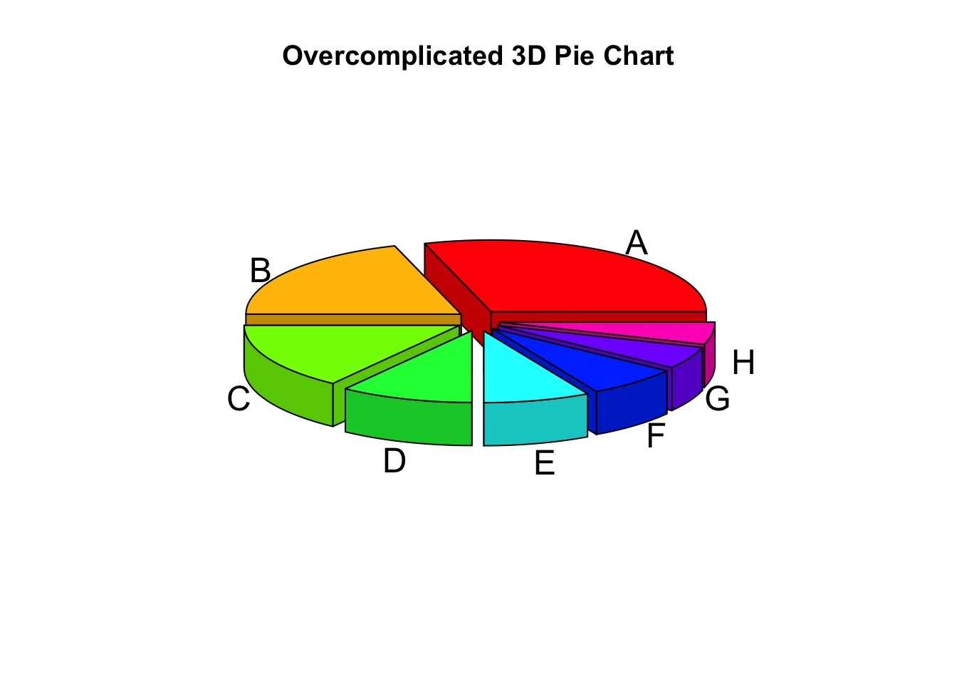 A 3D pie chart with too many slices and distracting colors.